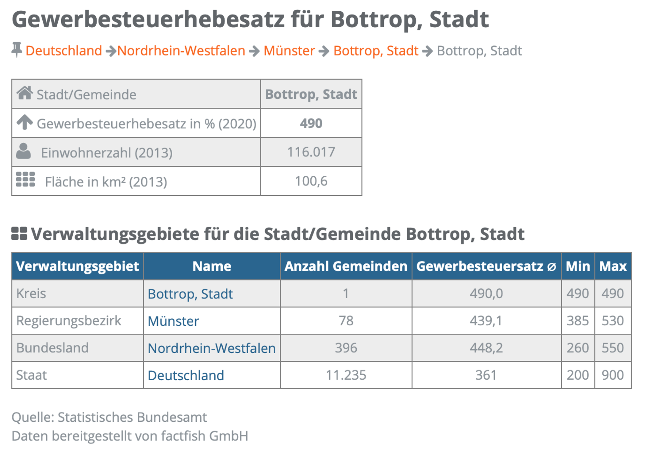 Gewerbesteuerhebesätze im Vergleich